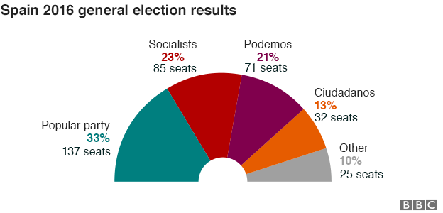 Spanish election results: source BBC