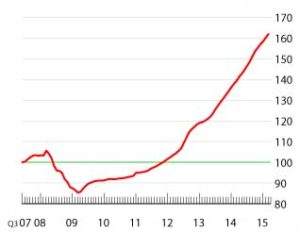  Composite House Sales Price Index (June 2007=100) in Turkey (Source: Reidin- Gayrimenkul Bilgi Servisi) 