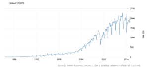 Chinese exports 1986-2016