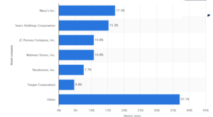  Market share of major retail companies in the United States in 2015 . (© Statista 2016) 