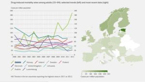 Estonia has one of the highest drug-induced mortality rates in the EU.